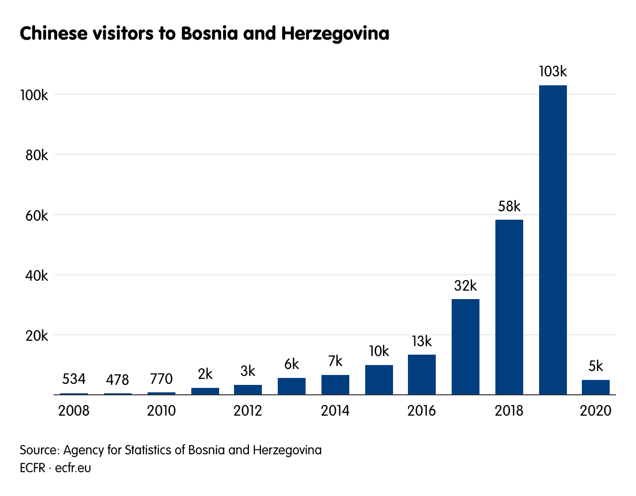 Chinese visitors to Bosnia and Herzegovina