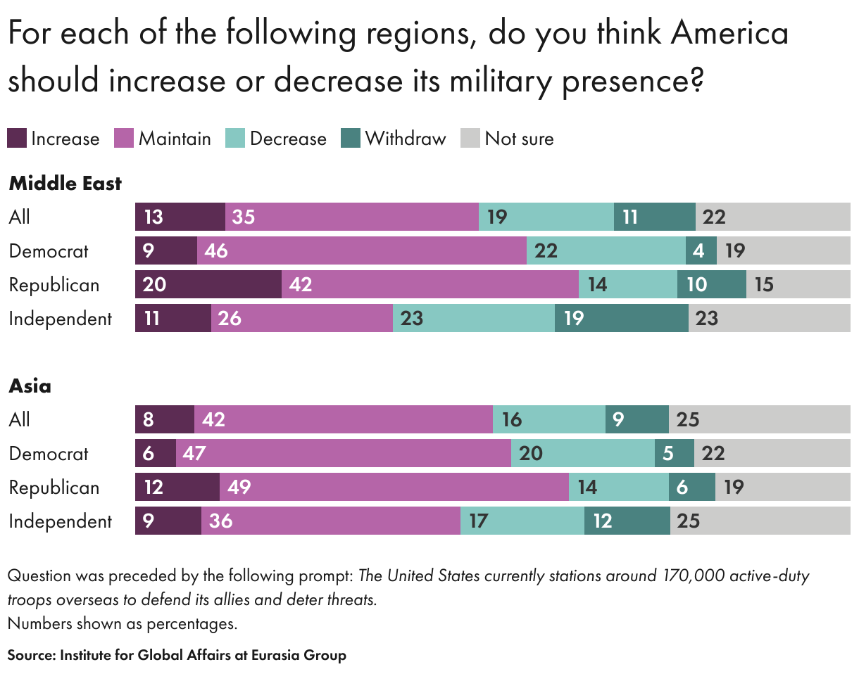 For each of the following regions, do you think America should increase or decrease its military presence? (Stacked Bars)