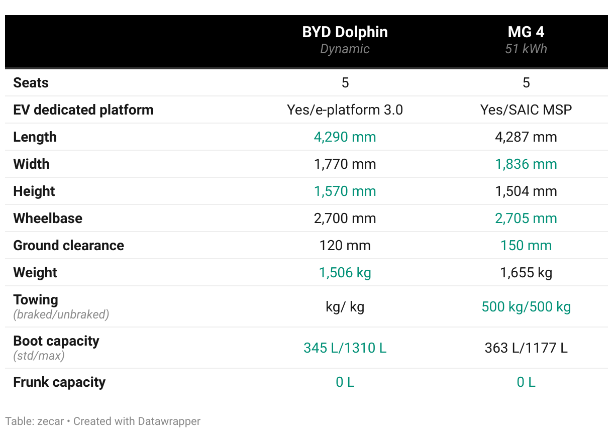 BYD Dolphin Dynamic vs  MG 4 51 kWh Essence size Comparison