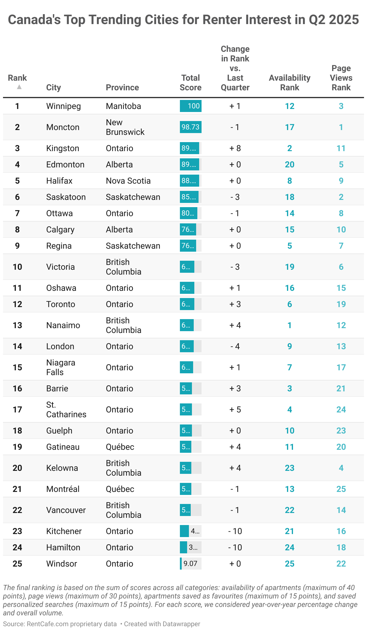 Canada's Top Trending Cities for Renter Interest in Q2 2025 (Table)