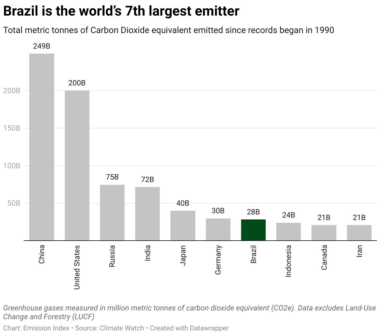 Chart showing the highest emitting countries  since 1990.
