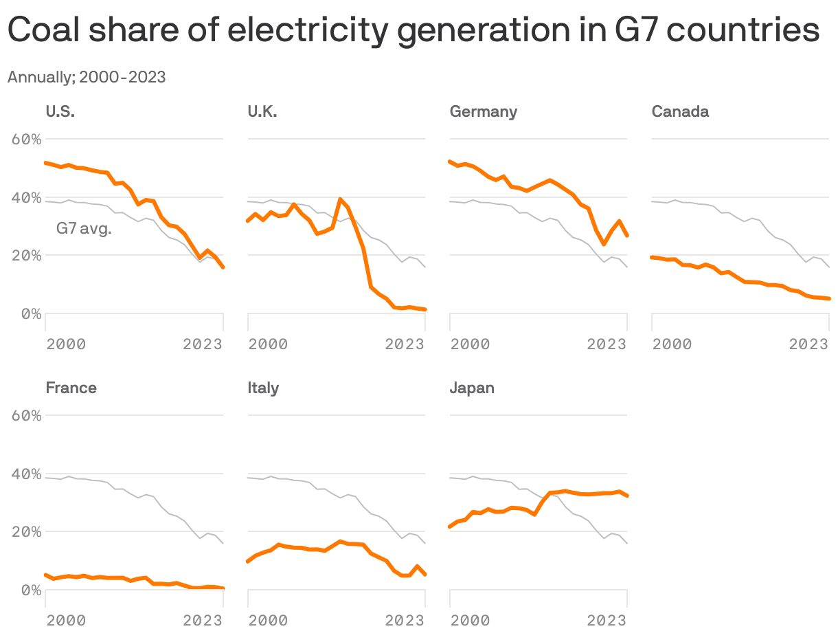 Charted: Coal and the G7