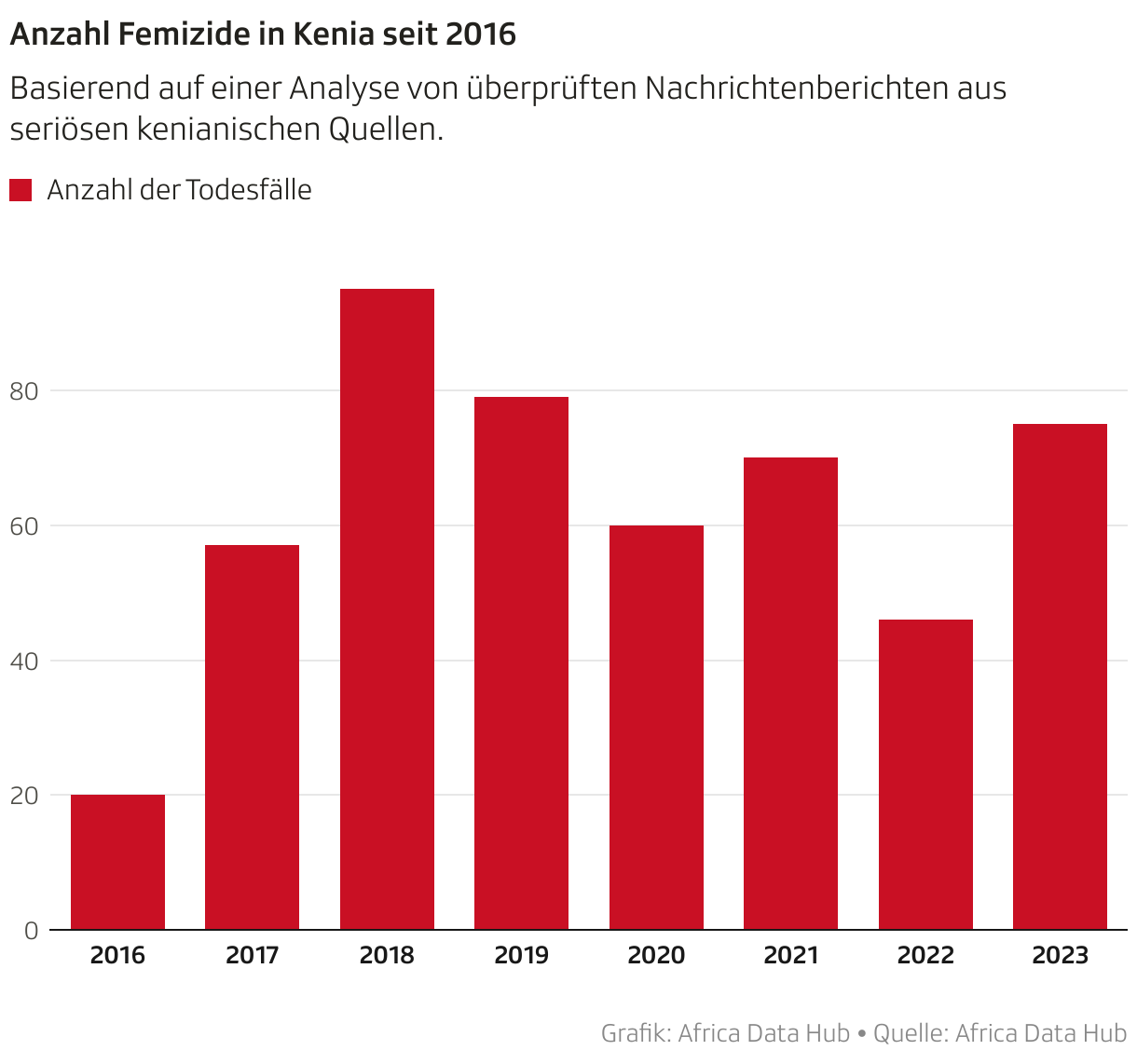 Balkendiagramm: Femizide in Kenia seit 2016