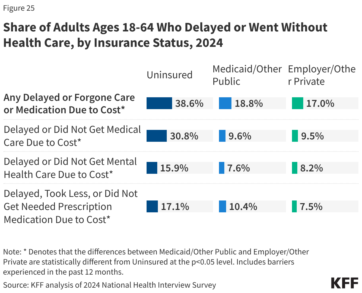Share of Adults Ages 18-64 Who Delayed or Went Without Health Care, by Insurance Status, 2024 (Split Bars)