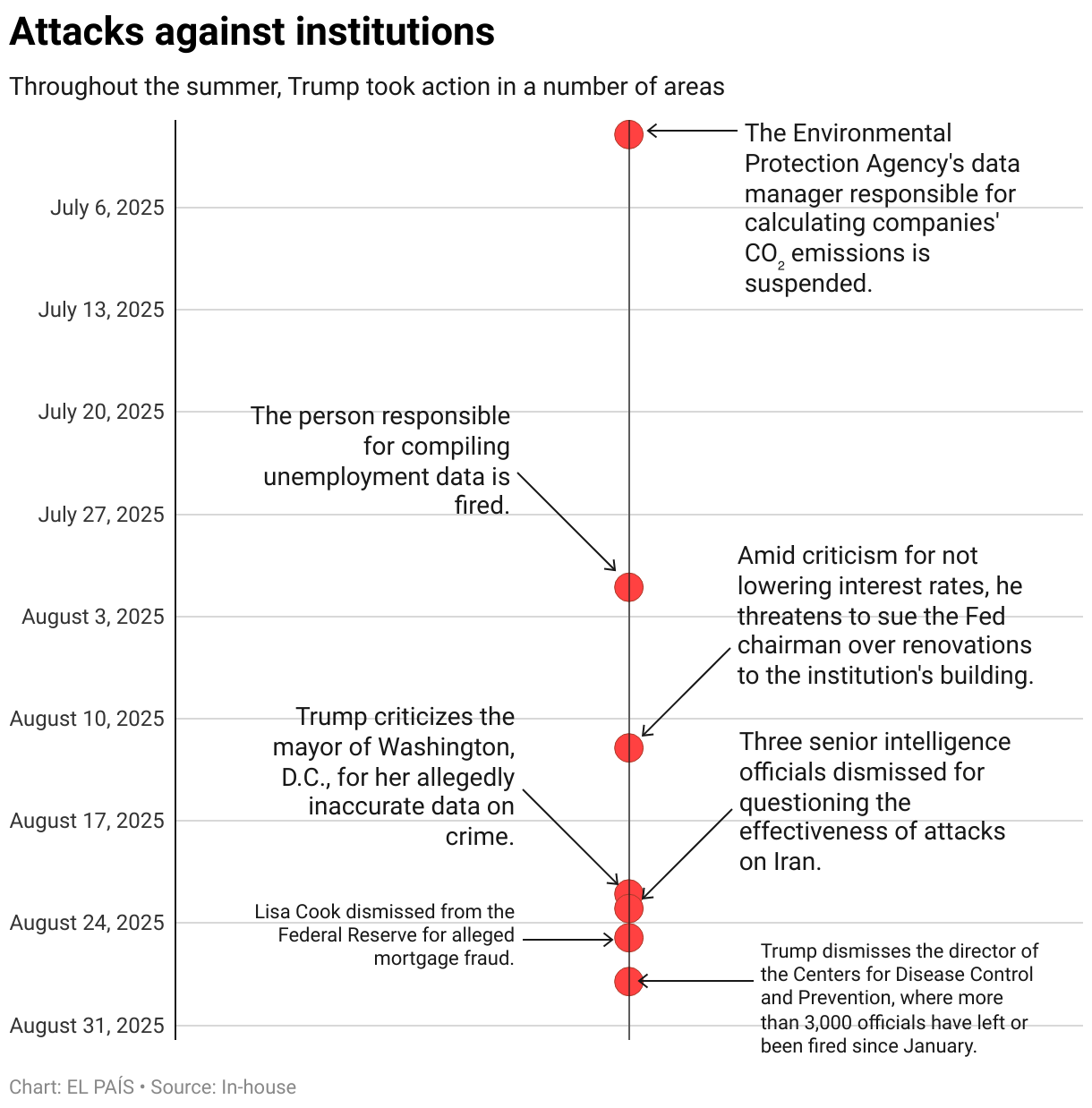 Attacks against institutions (Scatter Plot)