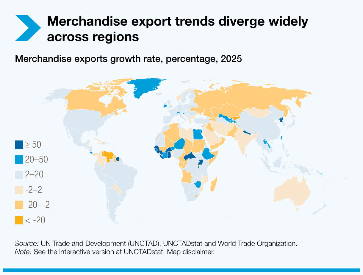 Merchandise export trends diverge widely across regions
