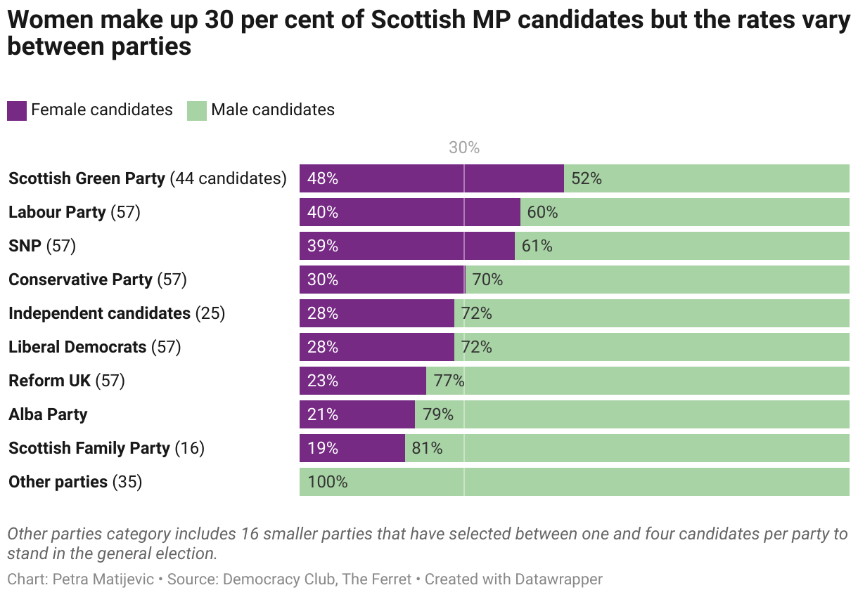 Almost a third of Scots constituencies have only one woman candidate standing… or none at all 3