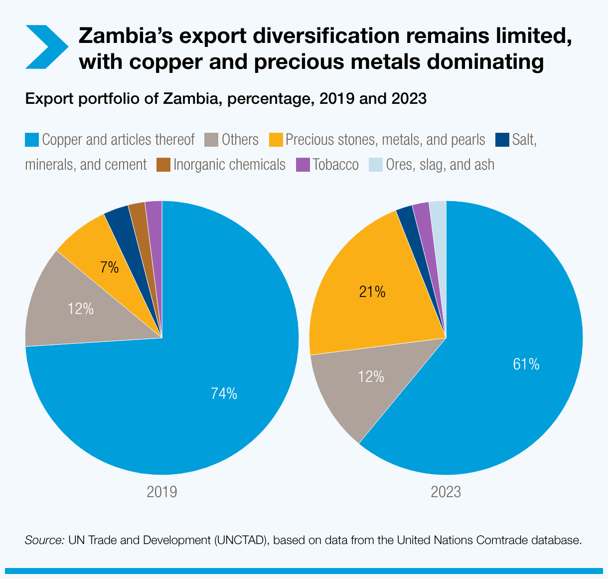 Zambia’s export diversification remains limited, with copper and precious metals dominating
