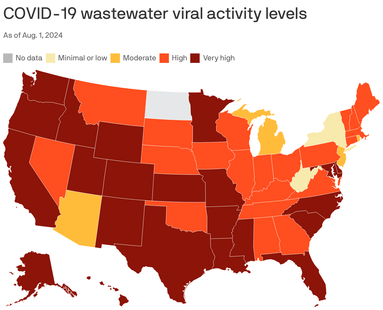 A map showing COVID-19 wastewater viral activity levels by U.S. state. As of August 1, 2024, 44 states are showing high or very high levels of activity, 4 states are showing moderate levels, two states are is showing minimal or low levels, and one states are not reporting data.