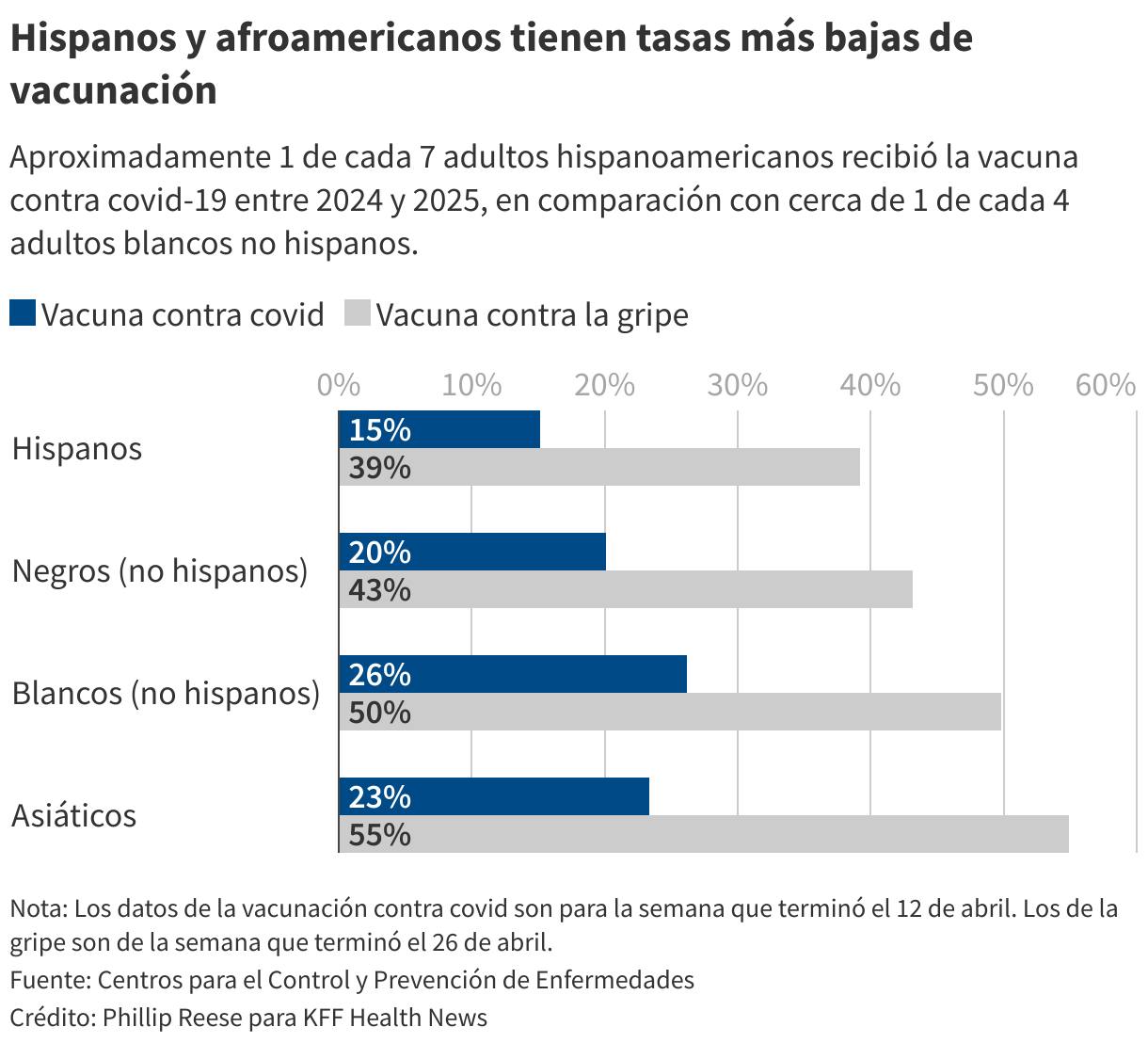 Hispanos y afroamericanos tienen tasas más bajas de vacunación