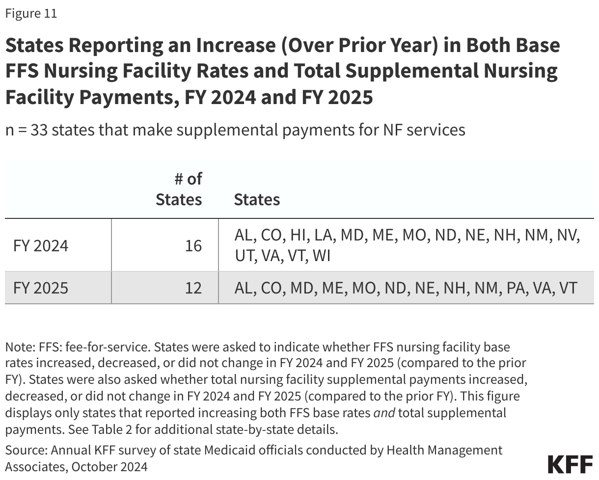 States Reporting an Increase (Over Prior Year) in Both Base FFS Nursing Facility Rates and Total Supplemental Nursing Facility Payments, FY 2024 and FY 2025 data chart