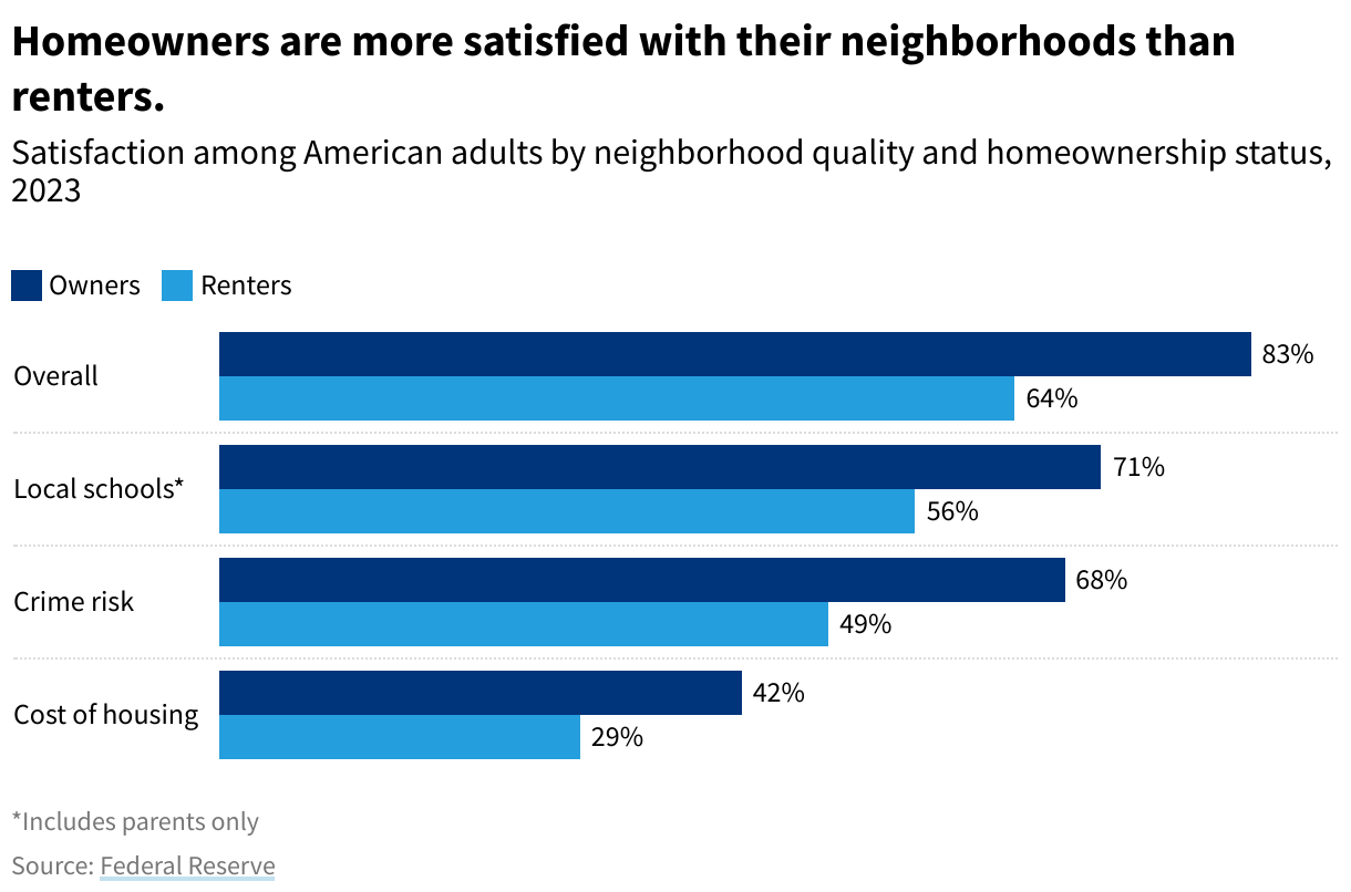 A grouped bar chart showing satisfaction among American adults by neighborhood quality and homeownership status in 2023.