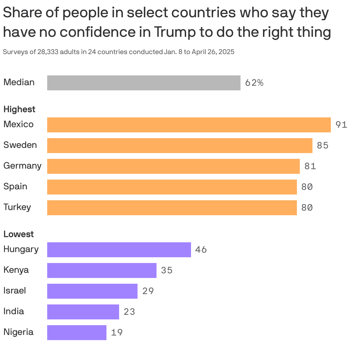 A bar chart that shows the share of adults who say they have no confidence in Trump to handle world affairs across 24 countries. Mexico leads at 91%, followed by Sweden at 85%. Nigeria has the lowest at 19%, followed by India at 23%.