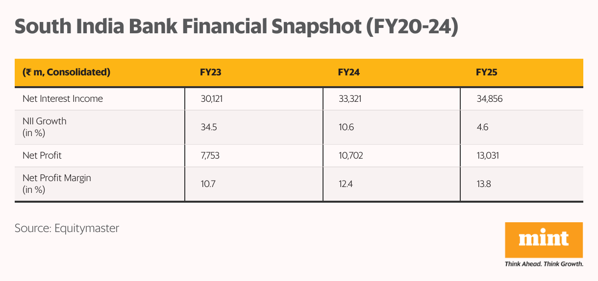 South India Bank Financial Snapshot (FY20-24) (Table)