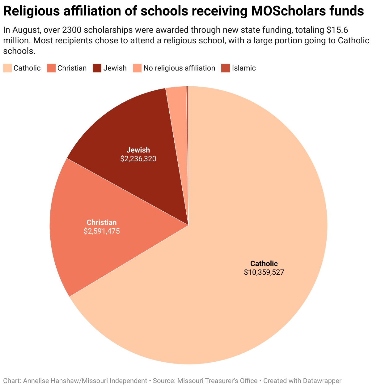 Religious affiliation of schools receiving MOScholars funds (Pie Chart)
