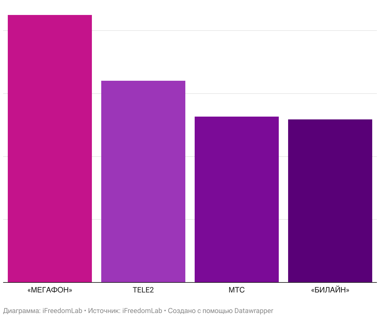 Антирейтинг: операторы связи и «скрытые» подписки - iFreedomLab