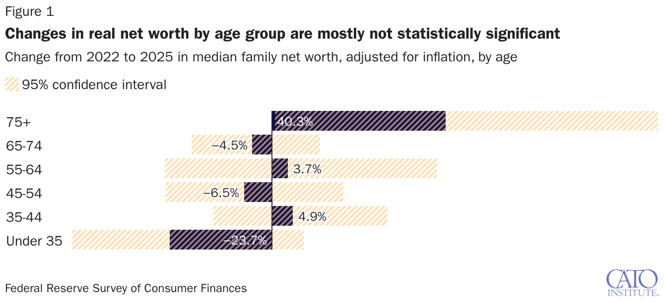 Changes in real net worth by age group are mostly not statistically significant
