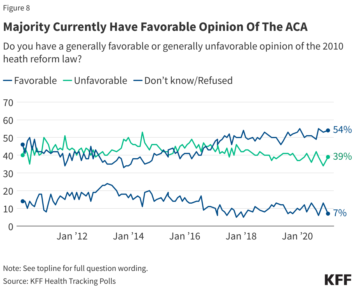 Majority Currently Have Favorable Opinion Of The ACA