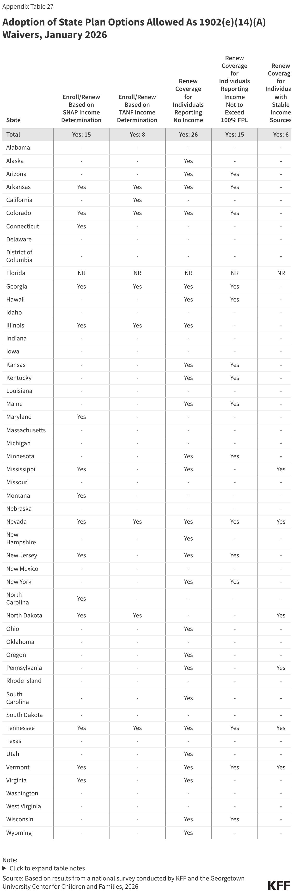 Adoption of State Plan Options Allowed As 1902(e)(14)(A) Waivers, January 2026 (Table)