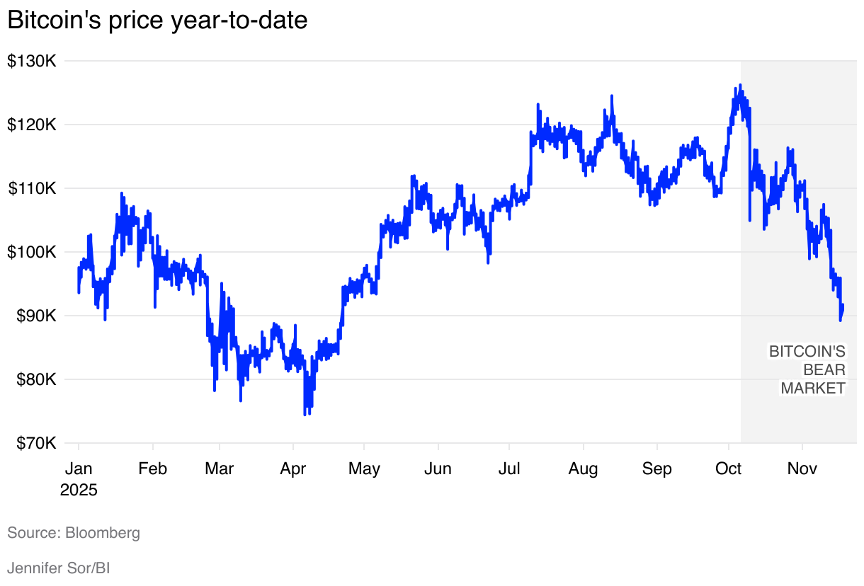Chart showing bitcoin's price year-to-date