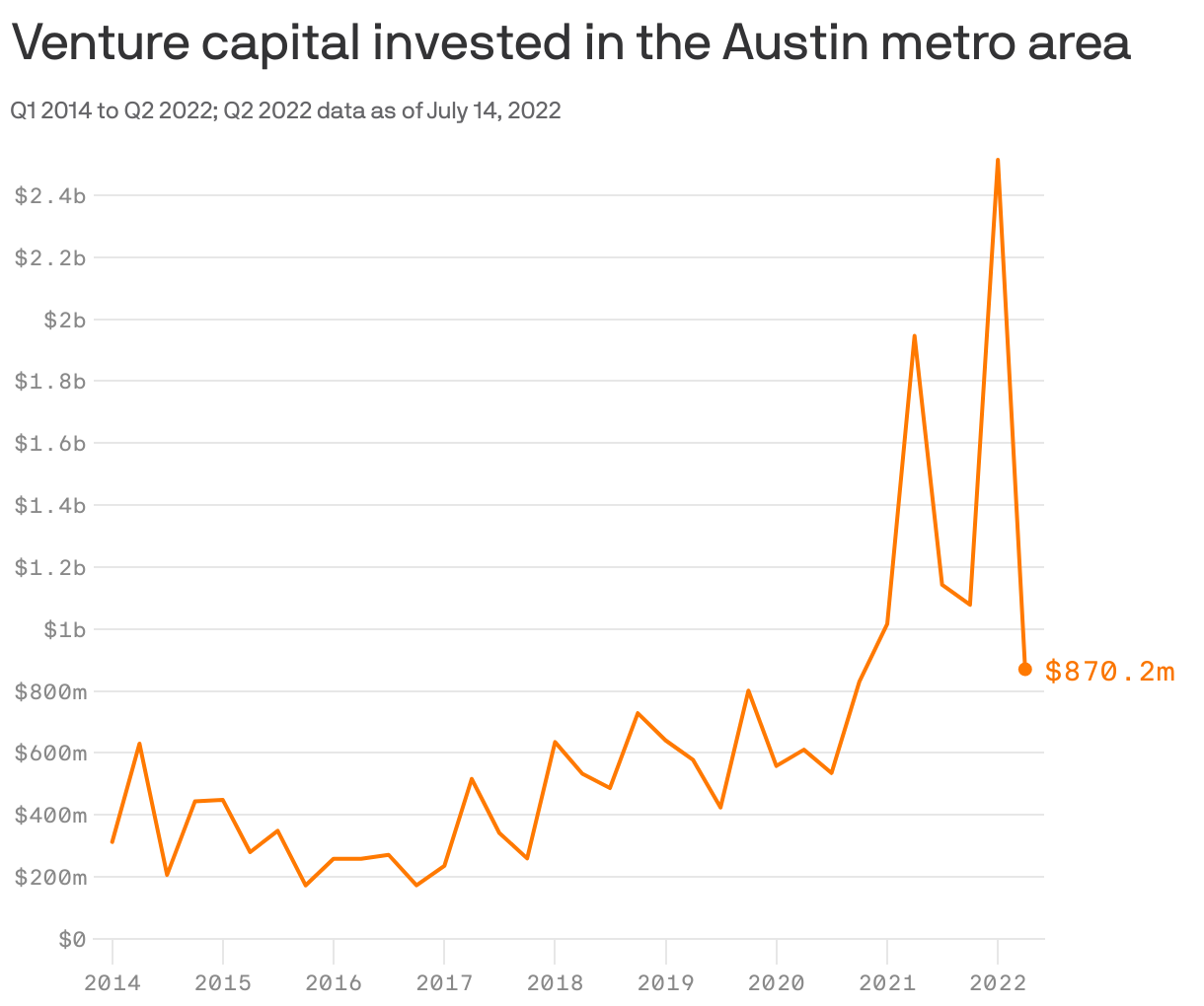 Venture capital invested in the Austin metro area