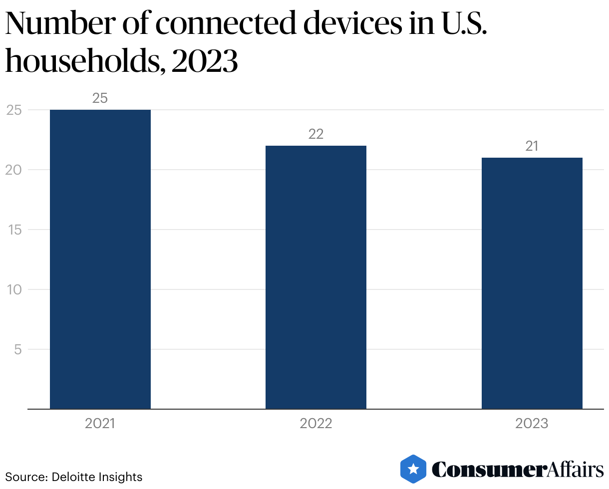 Number of connected devices in U.S. households, 2023
