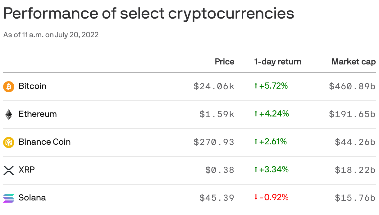 Performance of select cryptocurrencies