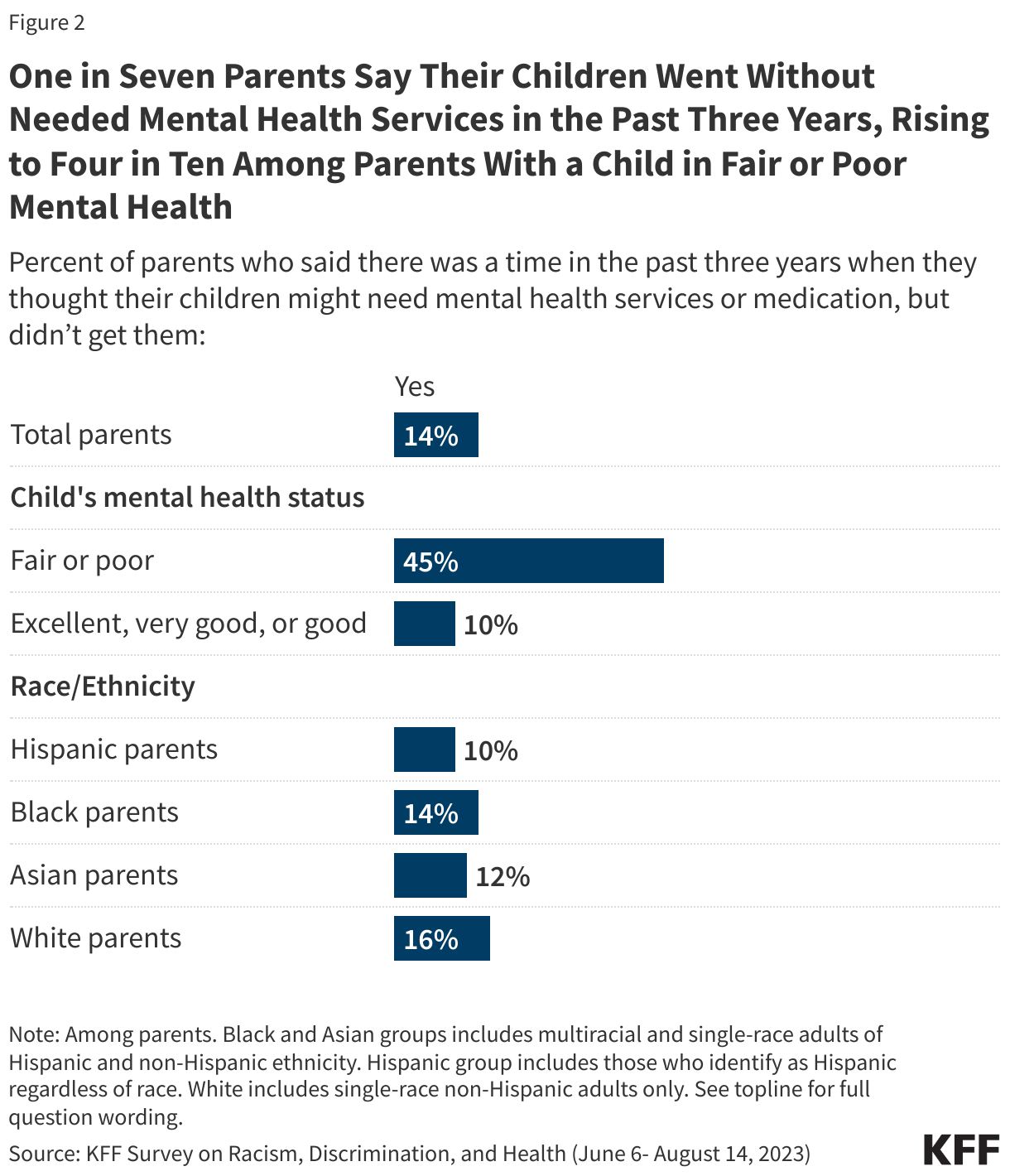 One in Seven Parents Say Their Children Went Without Needed Mental Health Services in the Past Three Years, Rising to Four in Ten Among Parents With a Child in Fair or Poor Mental Health data chart