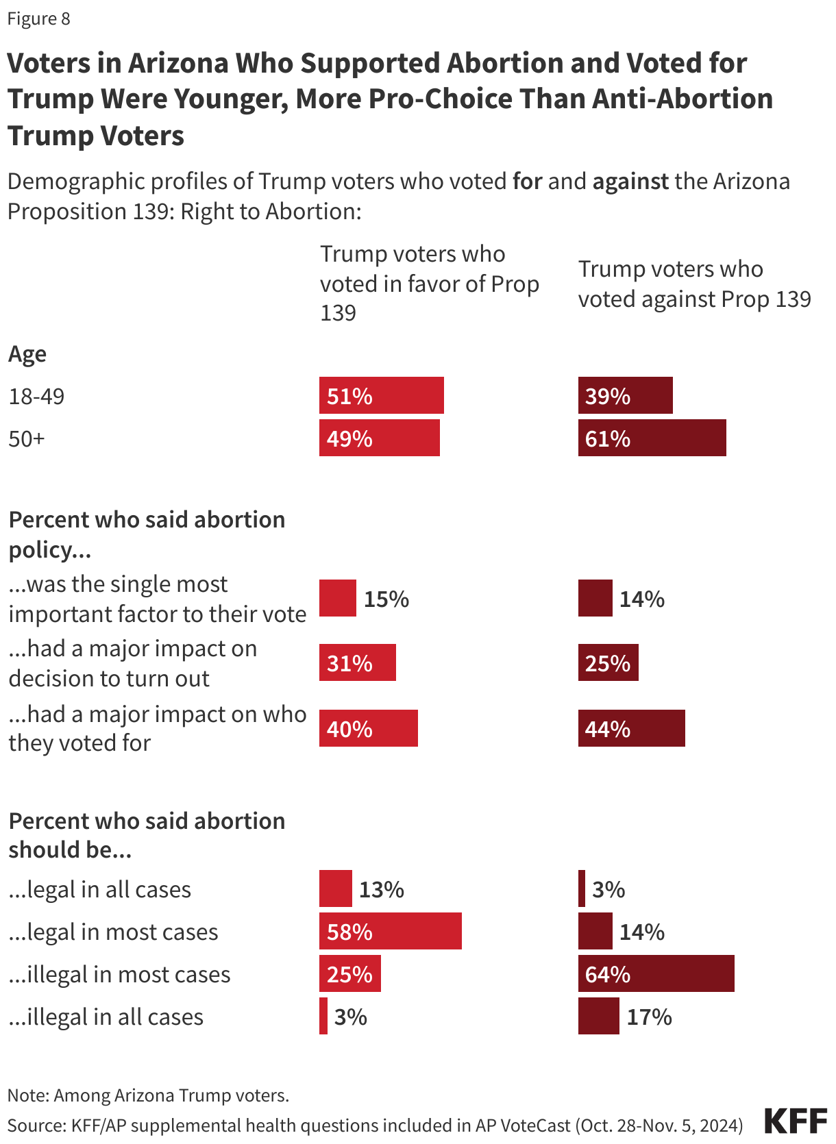 Voters in Arizona Who Supported Abortion and Voted for Trump Were Younger, More Pro-Choice Than Anti-Abortion Trump Voters data chart