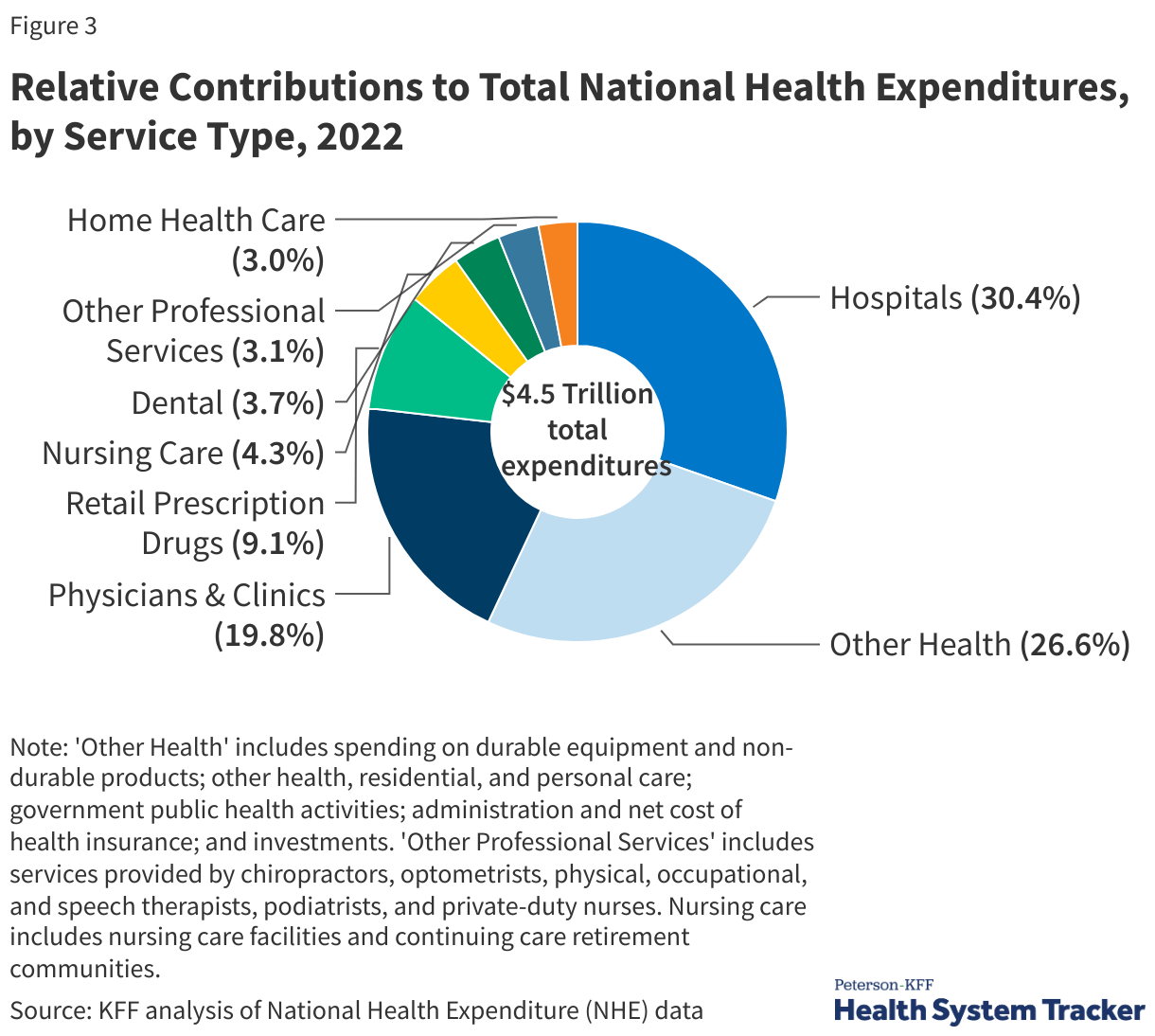 Relative contributions to total national health expenditures, by service type, 2022 data chart