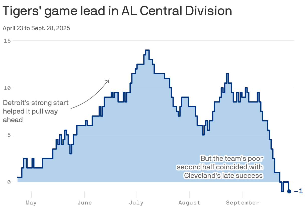 A line chart shows the Detroit Tigers' game lead in the AL Central Division from April 23 to Sept. 28, 2025. The lead grew from 0.5 games to a peak of 14 games in early July, then declined to six games by early August. By the end of September, the team lost the lead and trailed by 1 game.