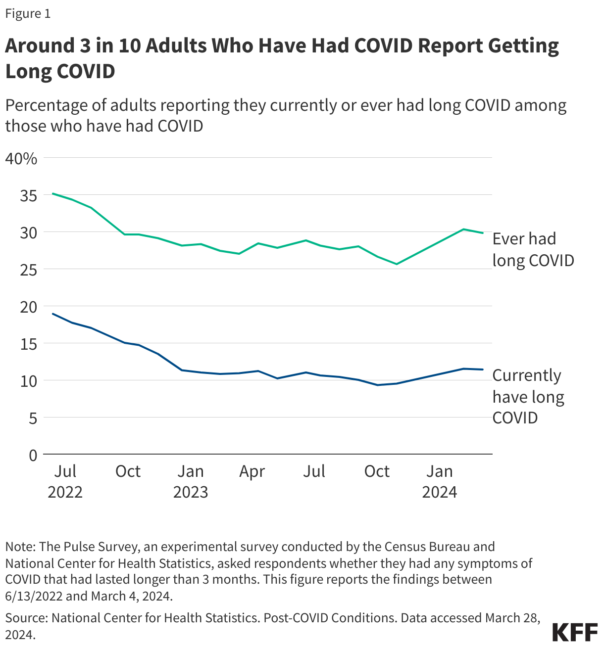 Around 1 in 3 Adults Who Have Had COVID Report Getting Long COVID data chart