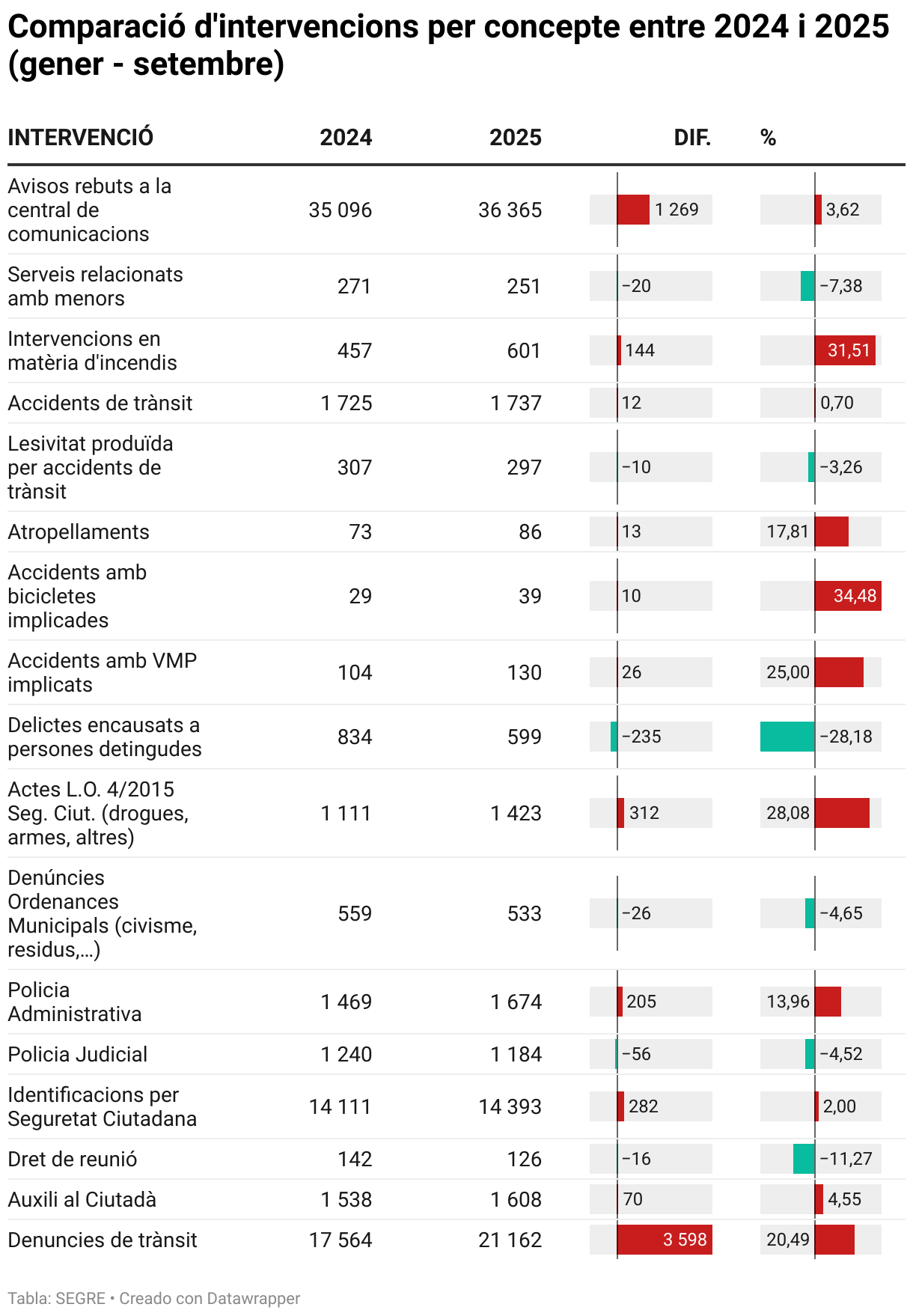 Comparació d'intervencions per concepte entre 2024 i 2025 (gener - setembre) (Tabla)