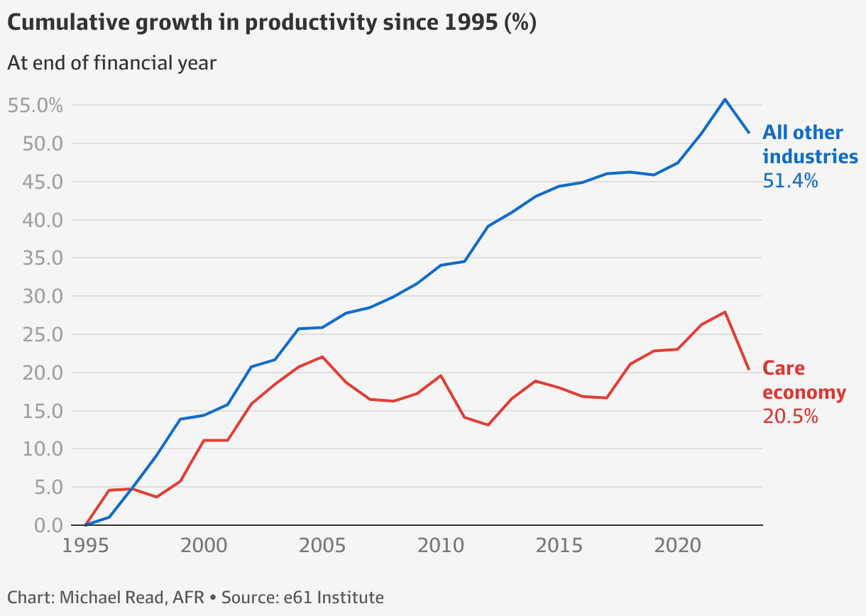 NDIS spending boom sucking in workers and draining productivity, says €