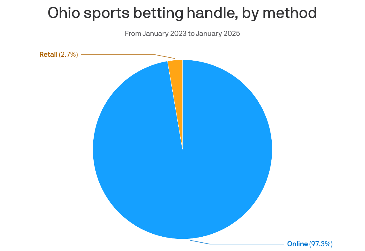 A pie chart shows Ohio's sports betting handle from January 2023 to January 2025. 97.3% of the handle comes from online betting, while retail betting accounts for just 2.7%.