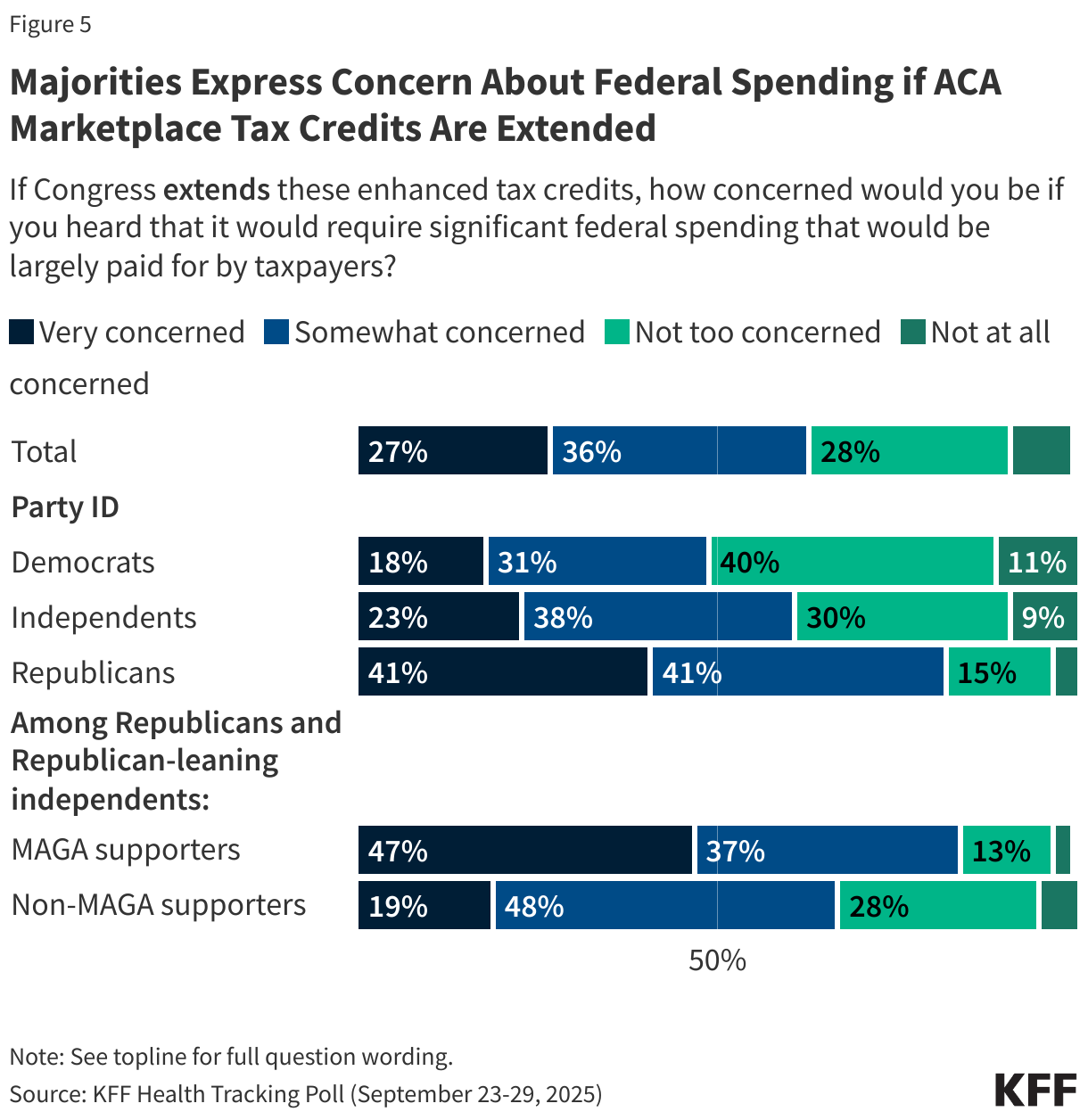 Majorities Express Concern About Federal Spending if ACA Marketplace Tax Credits Are Extended