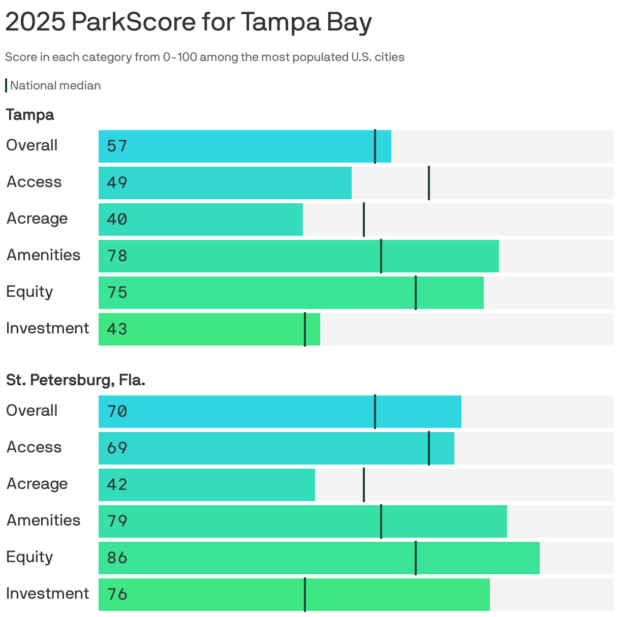 Bar chart showing the 2025 ParkScore for Tampa and St. Petersburg, Florida. Tampa earned 57 points out of 100 for the overall quality of its parks system, higher than the national median of 54 points. It scored highest in park amenities and lowest in acreage. St. Petersburg, Fla. earned 70 points out of 100 overall, highest in park equity and lowest in acreage.