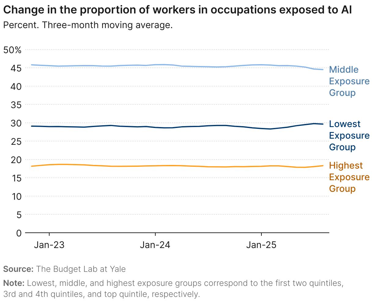 Change in the proportion of workers in occupations exposed to AI (Line chart)