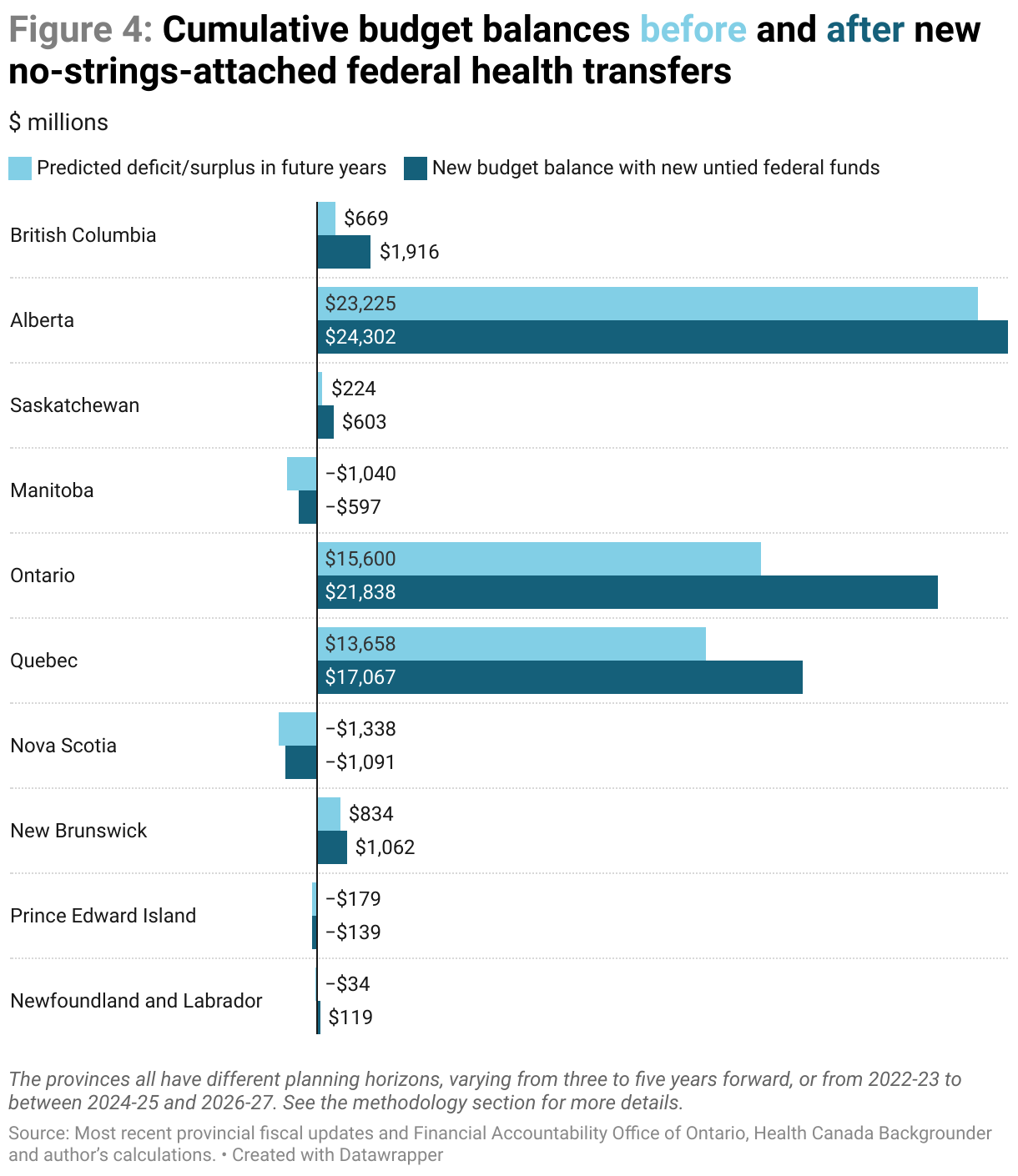 Figure 4: a bar graph outlining the cumulative budget balances of the provinces for all future years that they have data for. It also shows what those budget balances would be after including the untied portion of federal transfers. Alberta is planning for $23.2 billion in cumulative surpluses over the coming years, the largest of the provinces. New federal funding would raise that to $24.3 billion.