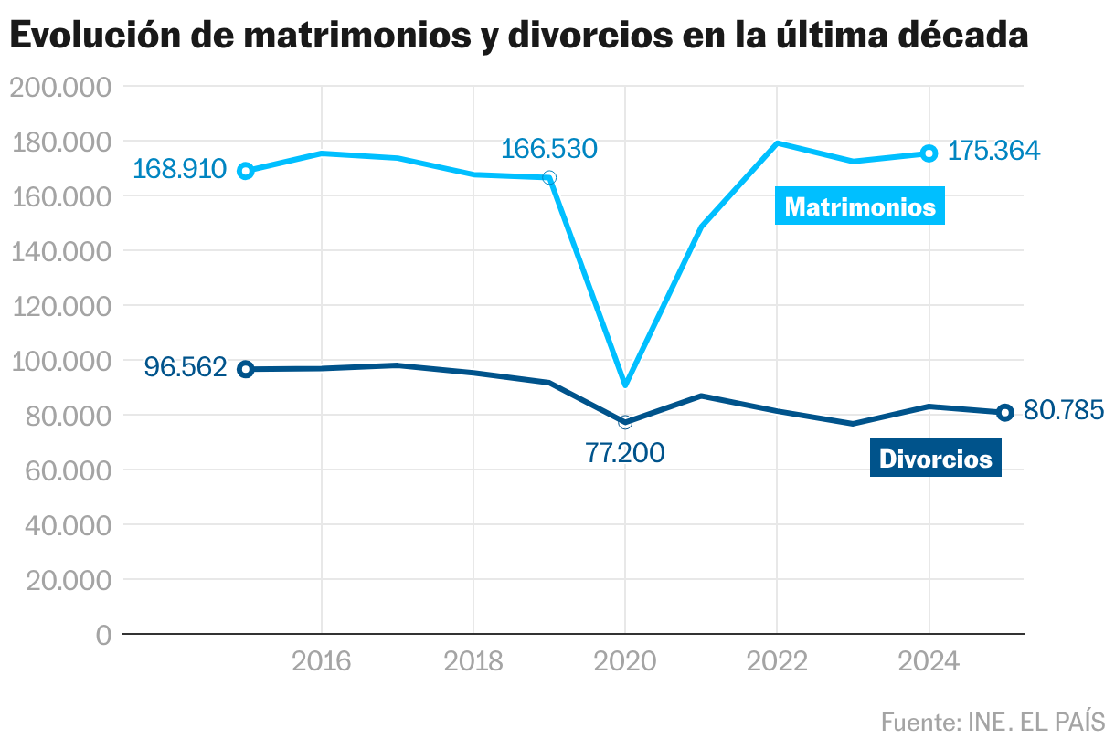 Evolución de matrimonios y divorcios en la última década (Líneas)