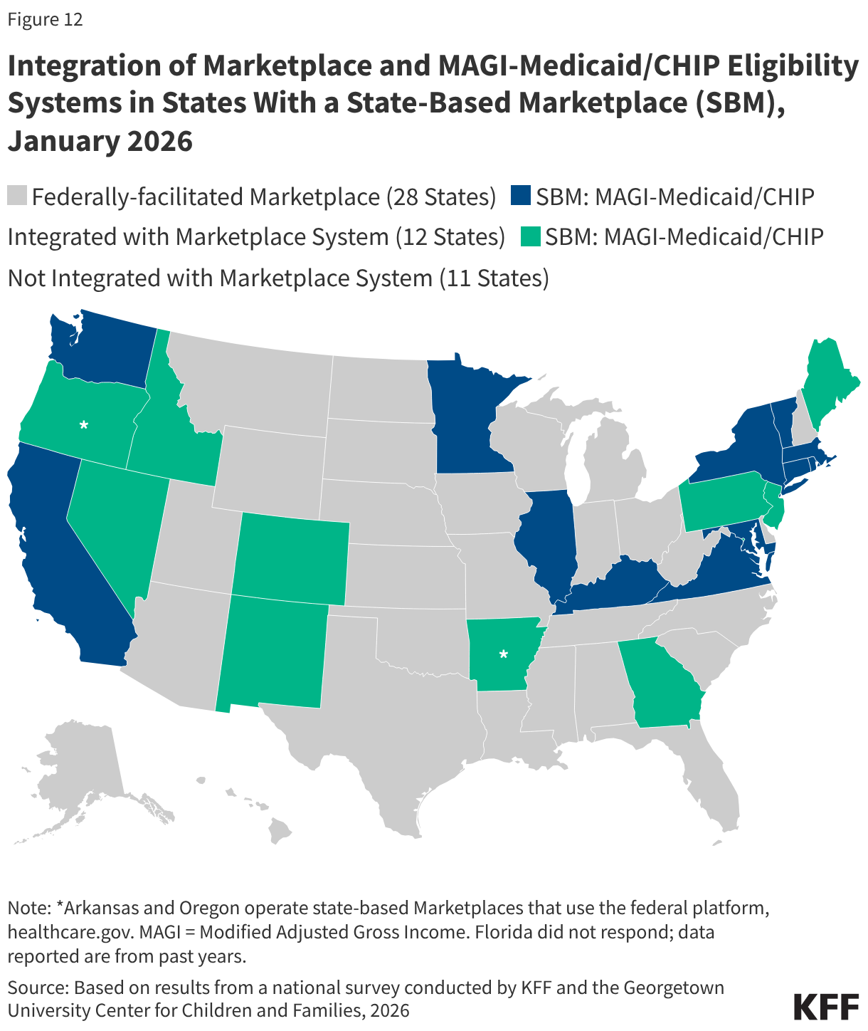 Integration of Marketplace and MAGI-Medicaid/CHIP Eligibility Systems in States With a State-Based Marketplace (SBM), January 2026 (Choropleth map)