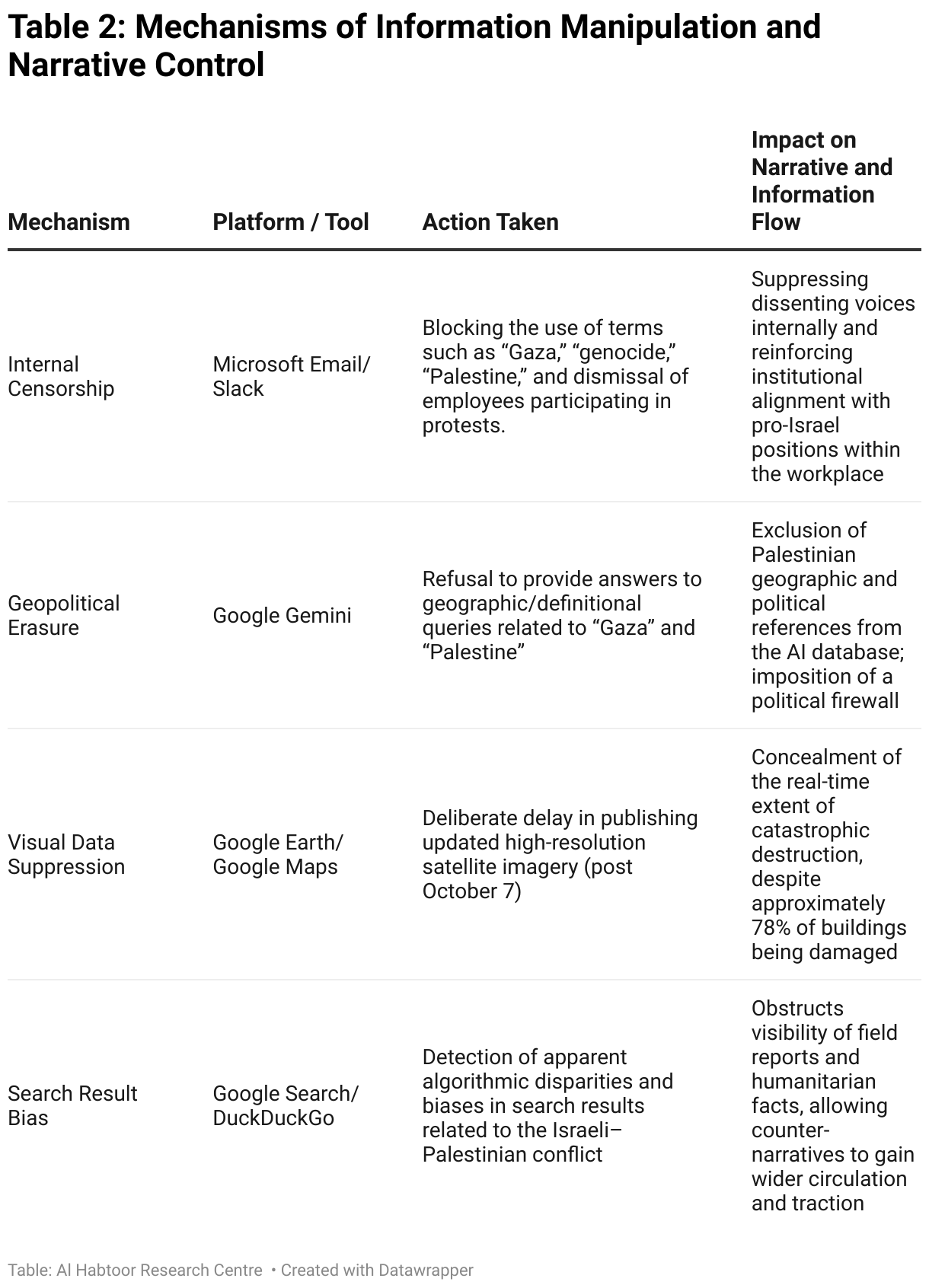 Table 2: Mechanisms of Information Manipulation and Narrative Control (Table)
