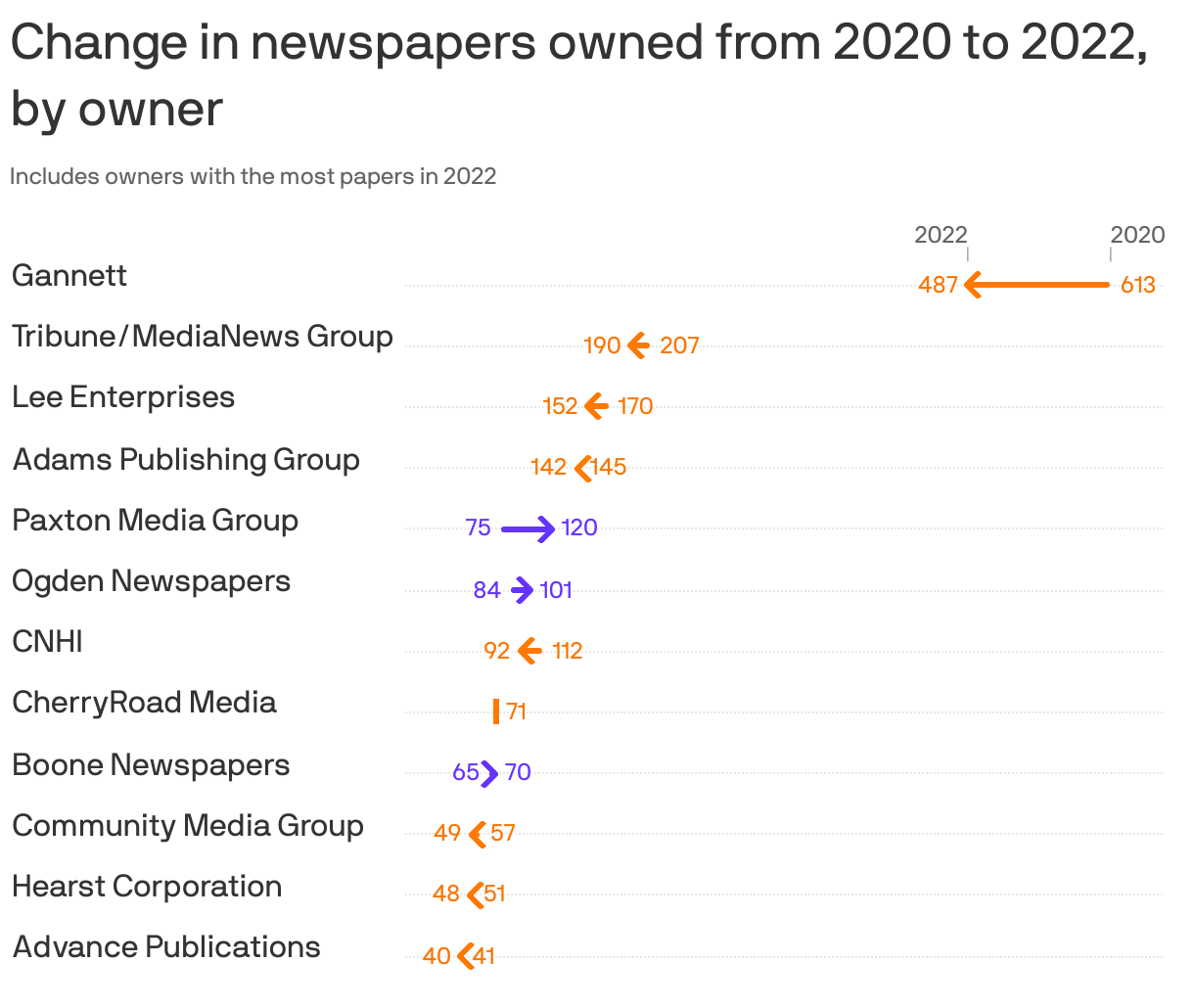Change in newspapers owned from 2020 to 2022, by owner