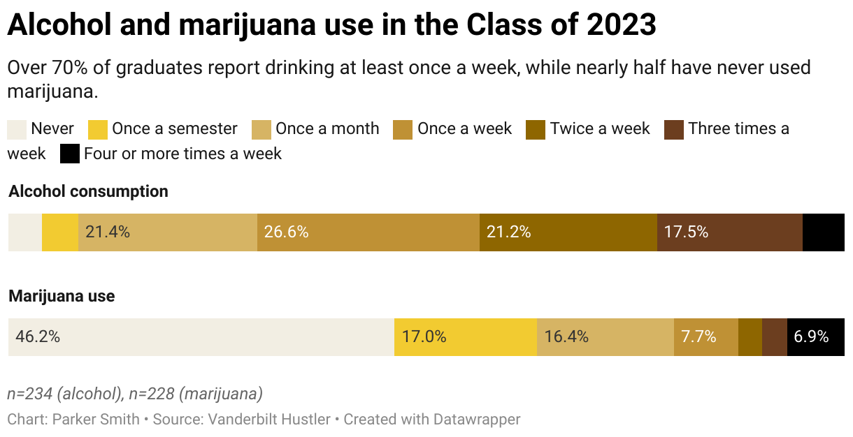 A stacked bar chart showing the prevalence of alcohol and marijuana usage among 2023 graduates. The chart displays the following data: 4.0% of respondents never consume alcohol; 4.3% consume alcohol once a semester; 21.4% consume alcohol once a month; 26.6% consume alcohol once a week; 21.2% consume alcohol twice a week; 17.5% consume alcohol three times a week; and 5.0% consume alcohol four or more times a week. It also shows that 46.2% of respondents have never used marijuana; 17.0% use marijuana once a semester; 16.4% use marijuana once a month; 7.7% use marijuana once a week; 2.8% use marijuana twice a week; 3.0% use marijuana three times a week; and 6.9% use marijuana four or more times a week.