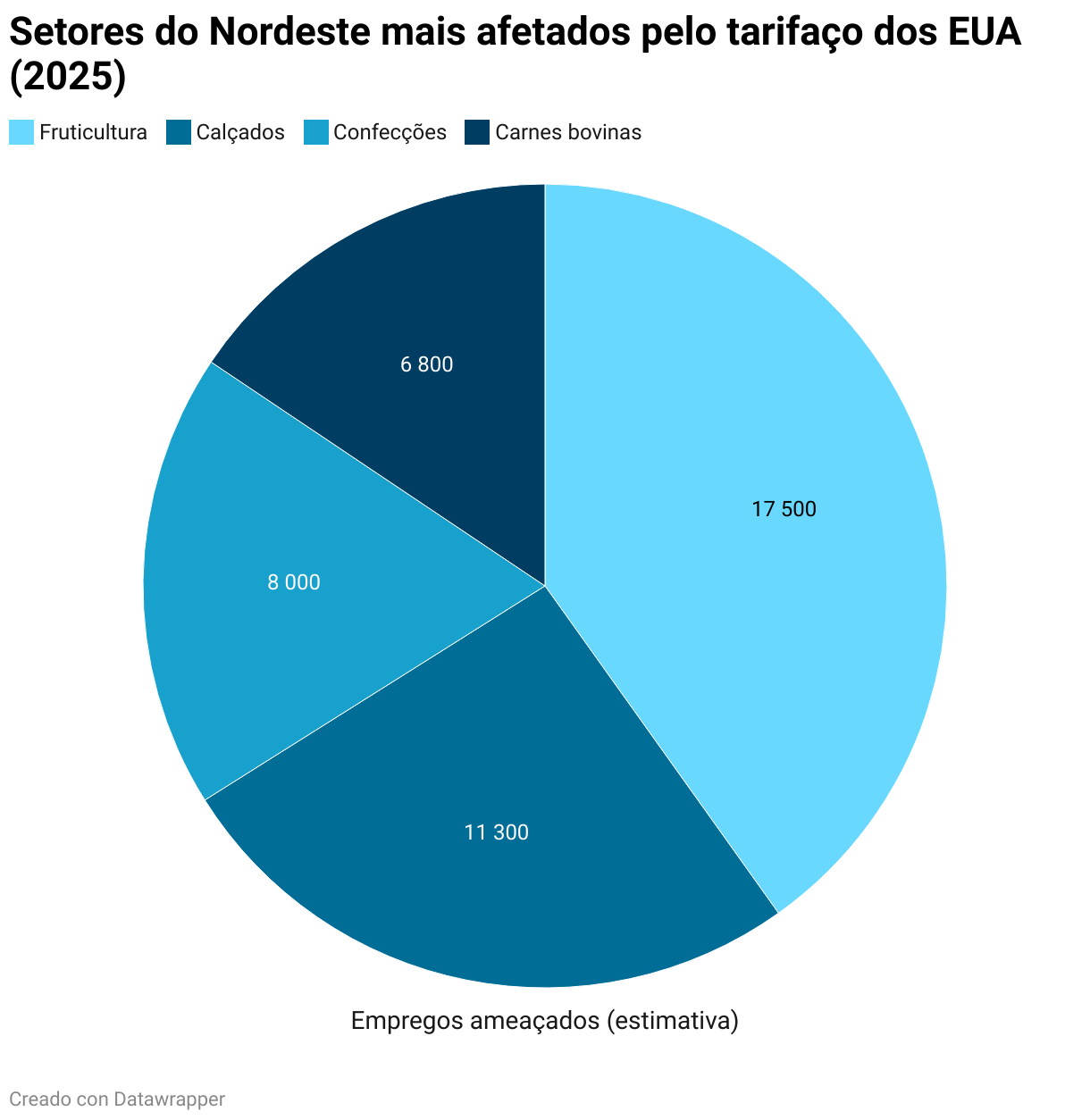 Setores do Nordeste mais afetados pelo tarifaço dos EUA (2025) (Círculos múltiples)
