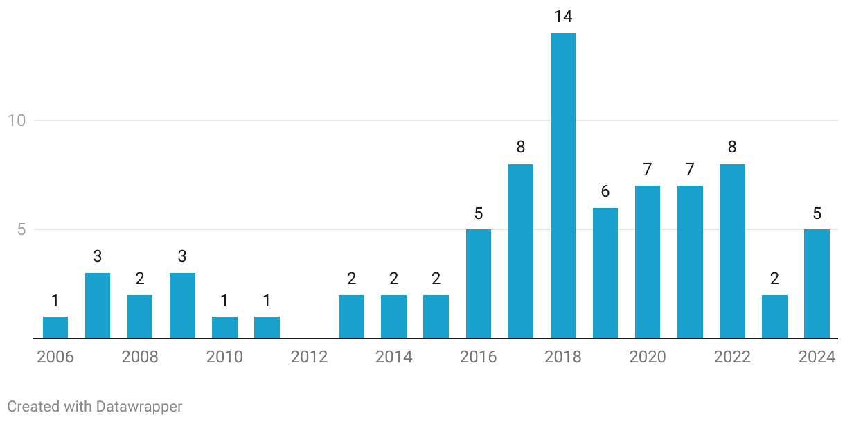 Total Number of Biosimilar Approvals in Europe (per Year)