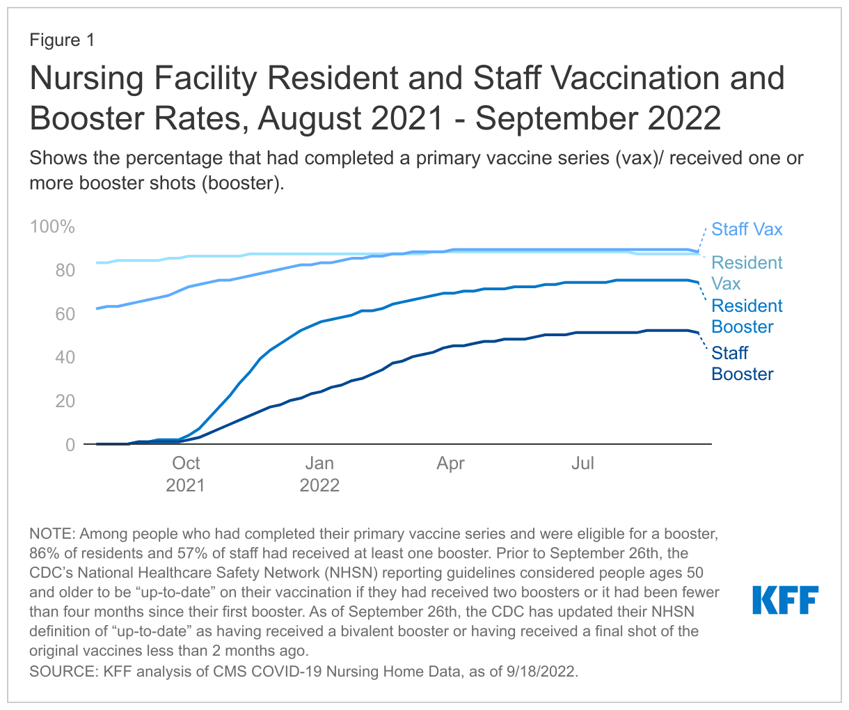 Nursing Facility Resident and Staff Vaccination and Booster Rates, August 2021 - September 2022