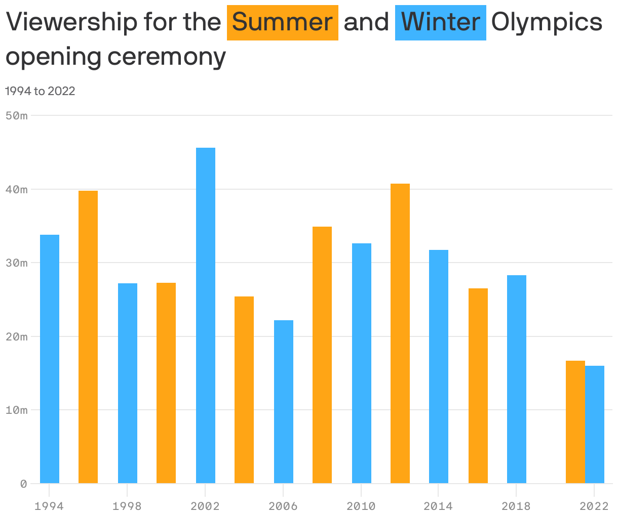 Viewership for the <span style="background:#FFA515; padding: 5px;">Summer</span> and <span style="background:#3FB4FF; padding: 5px;">Winter</span> Olympics opening ceremony