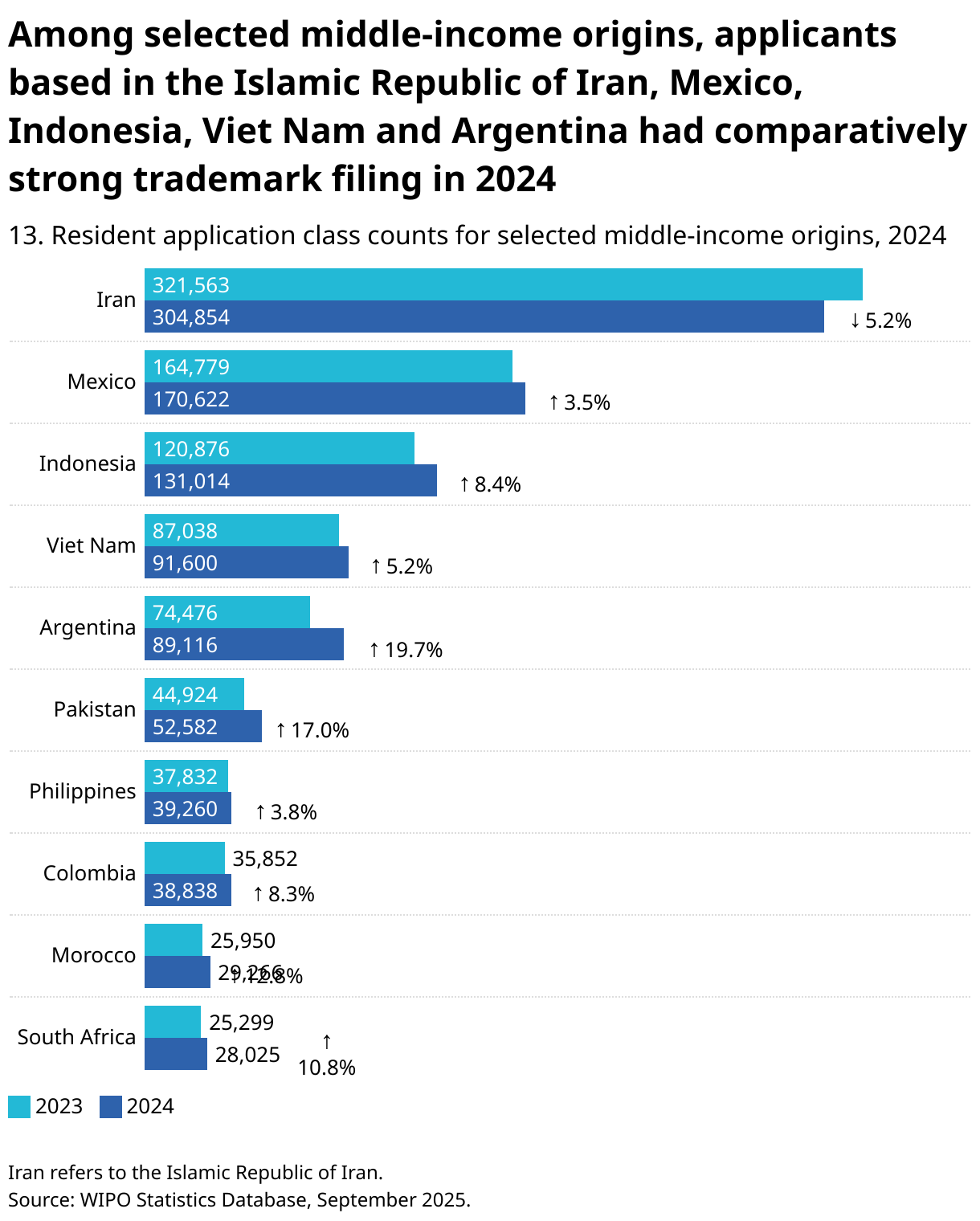 Among selected middle-income origins, applicants based in the Islamic Republic of Iran, Mexico, Indonesia, Viet Nam and Argentina had comparatively strong trademark filing in 2024 (Grouped Bars)