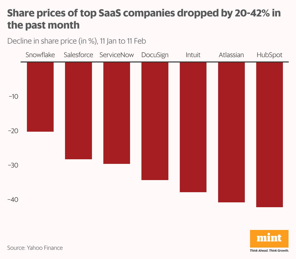 Bar chart titled “Top SaaS companies dropped by 20–42% in the past month showing one‑month share price declines for Salesforce, ServiceNow, Intuit, Snowflake, DocuSign, HubSpot, and Atlassian, all between roughly –20% and –42%.